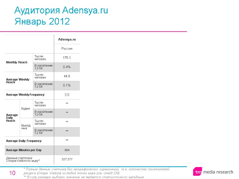 10 Аудитория Adensya.ru Январь 2012 * Полные данные счетчика без географических ограничений, т.е. количество
